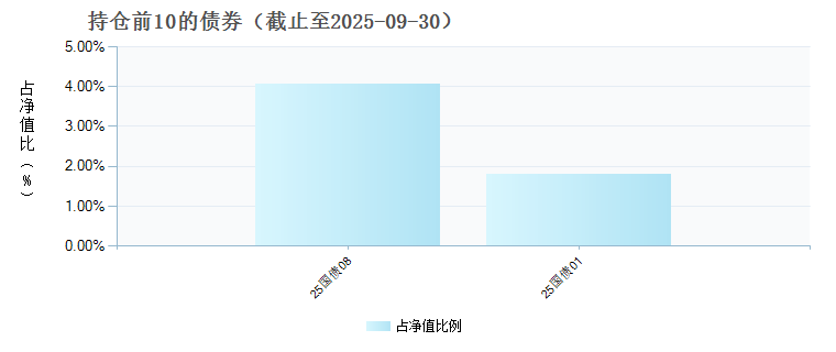 宏利中证A50指数增强C(023419)债券持仓
