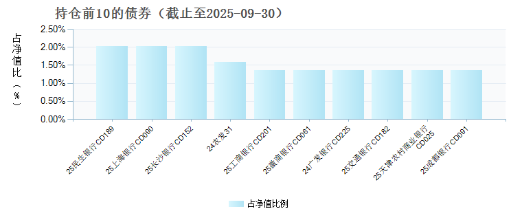 方正富邦货币E(023440)债券持仓