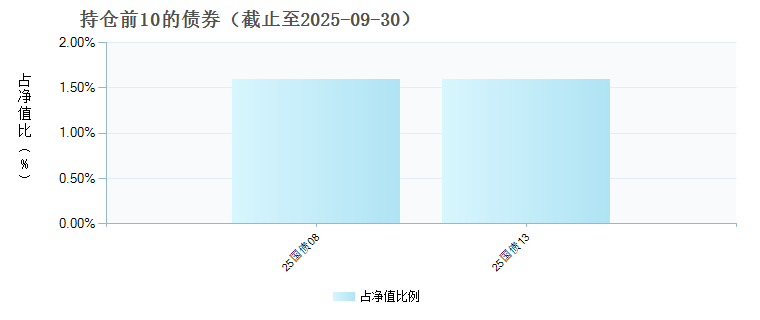 前海开源中证500等权ETF联接C(023445)债券持仓