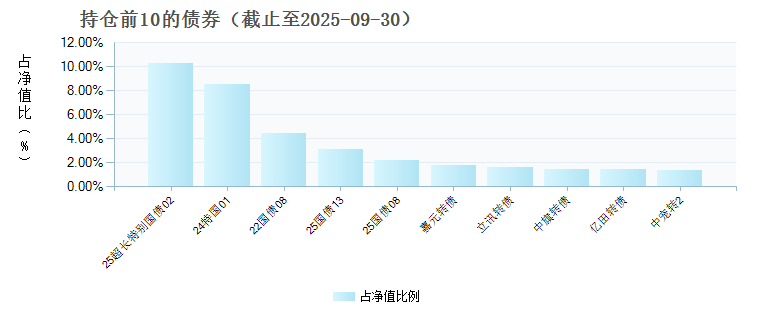 博时稳定价值债券E(023450)债券持仓