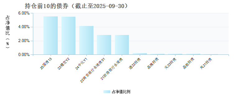 汇添富增强回报债券C(023456)债券持仓