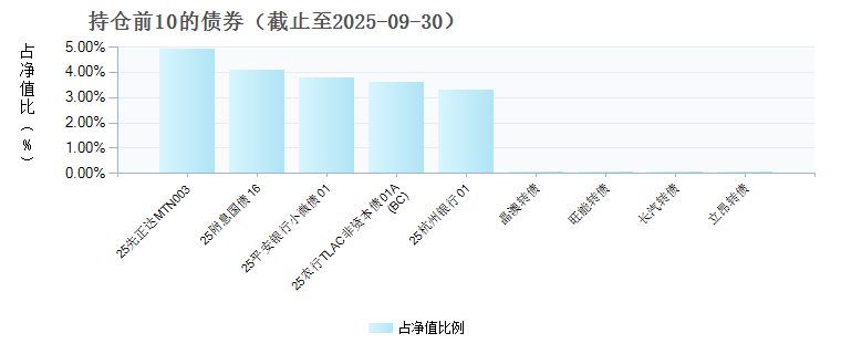广发安盈混合F(023460)债券持仓