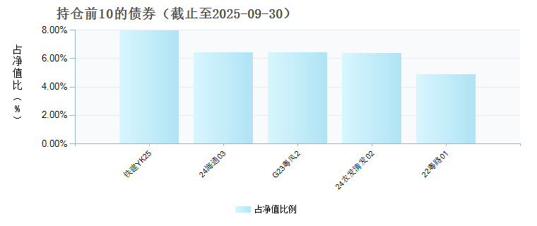 南方泽享稳健添利债券C(023472)债券持仓