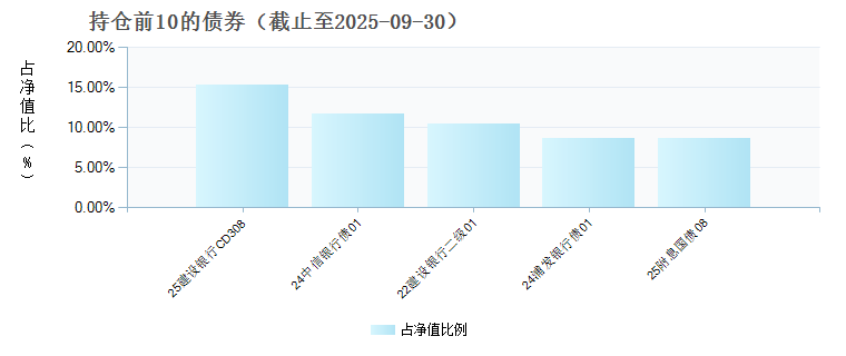 万家稳宁债券C(023478)债券持仓