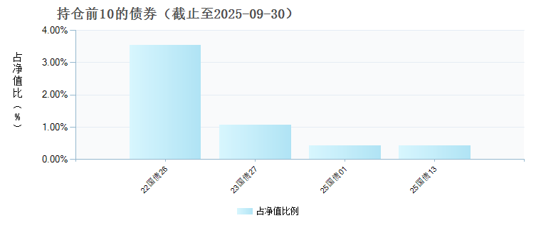 中金中证A500ETF联接A(023483)债券持仓