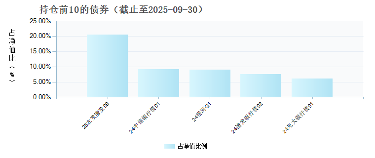 创金合信文丰债券C(023486)债券持仓