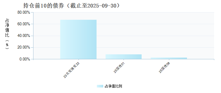 华富吉福120天滚动持有债券A(023492)债券持仓