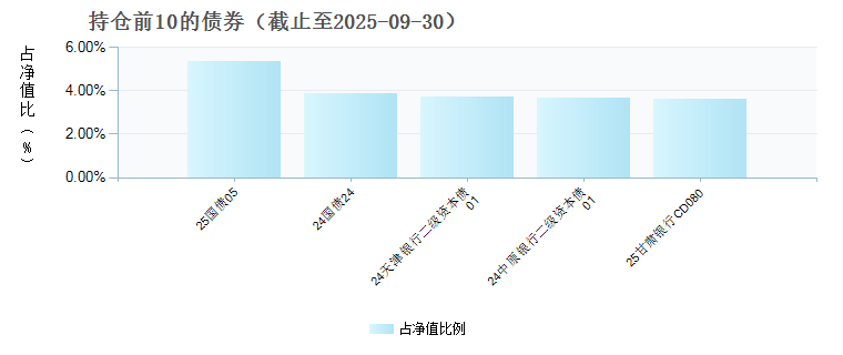 嘉实汇明7个月封闭运作纯债C(023497)债券持仓