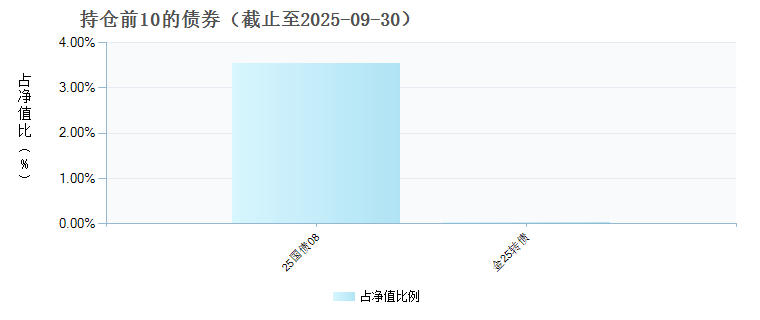 人保中证500C(023498)债券持仓