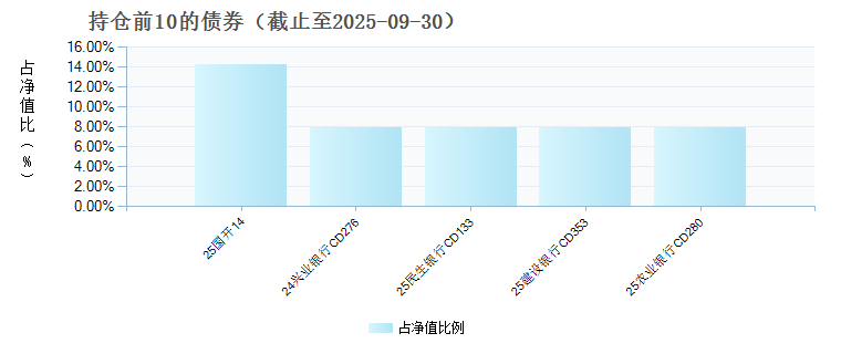 金鹰中证同业存单AAA指数7天持有(023509)债券持仓