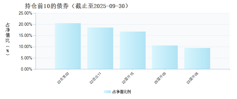 博时中债7-10政金债指数D(023510)债券持仓