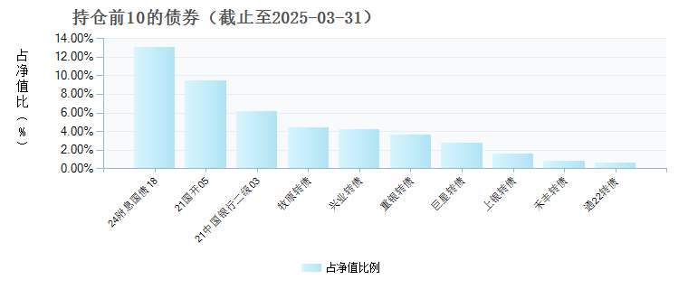 景顺长城景颐丰利债券F(023512)债券持仓