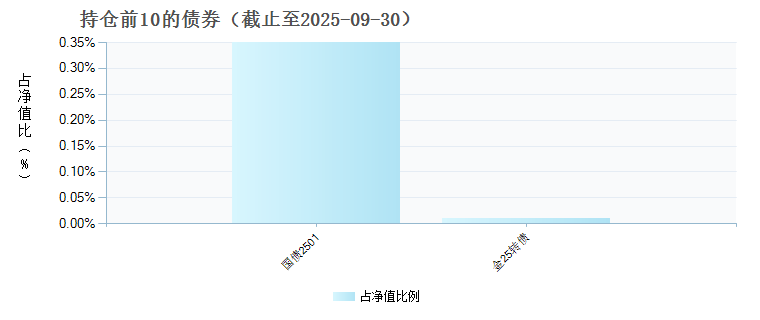 华泰保兴中证A500指数增强C(023517)债券持仓
