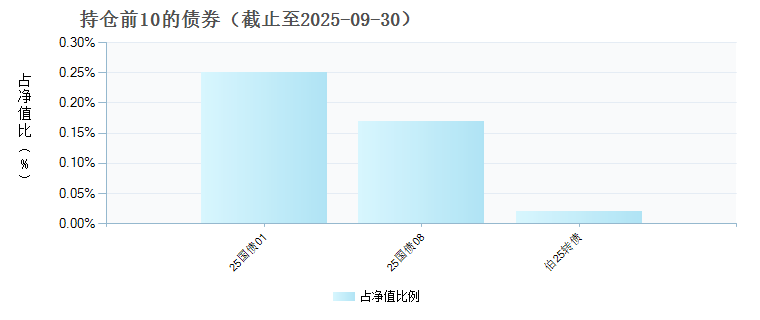 广发制造智选股票发起式C(023525)债券持仓