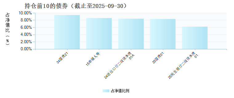 摩根60天持有期债券C(023529)债券持仓