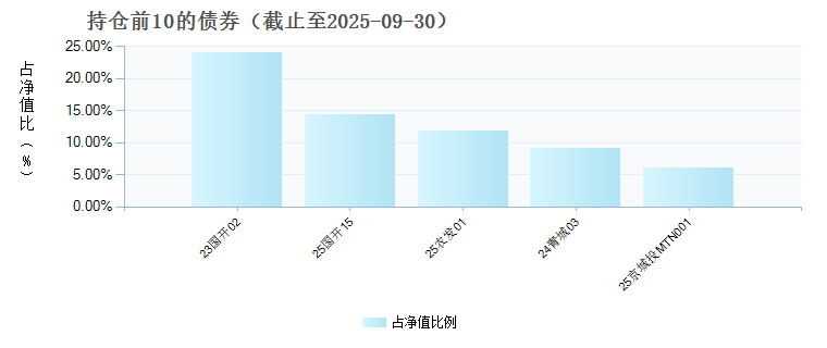 华夏安和债券A(023538)债券持仓