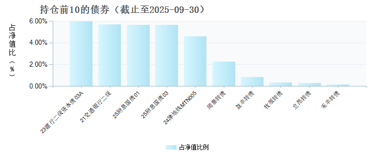 中欧稳航90天持有债券A(023540)债券持仓