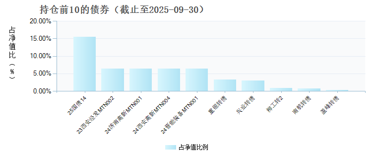 平安恒泽混合E(023542)债券持仓