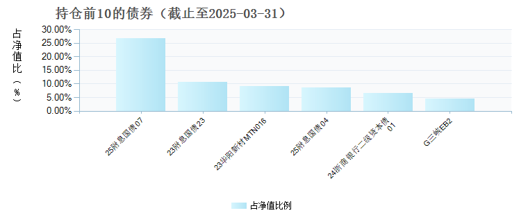 平安恒鑫混合E(023543)债券持仓