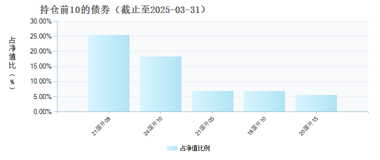 富安达富祥利率债D(023557)债券持仓