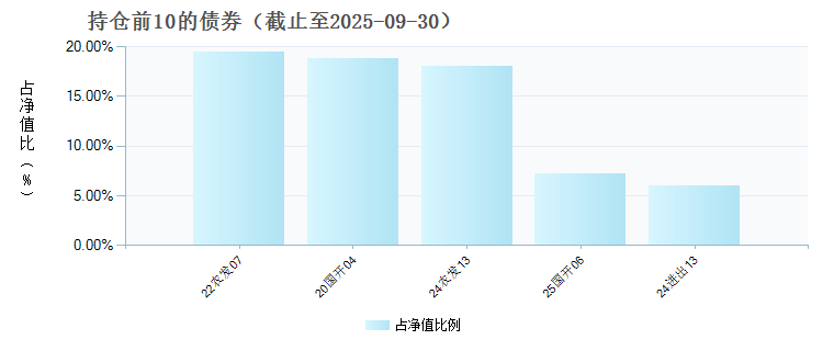 富安达上清所0-3年政金债指数D(023558)债券持仓
