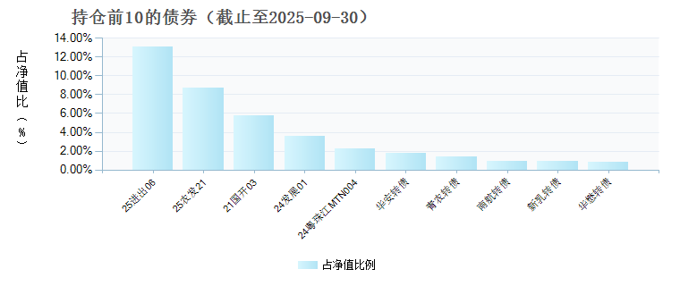长信利众债券(LOF)E(023574)债券持仓