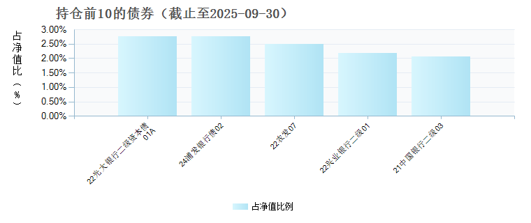 平安添裕债券E(023578)债券持仓
