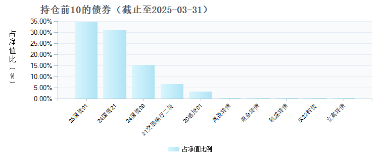 长城三个月滚动持有债券B(023587)债券持仓