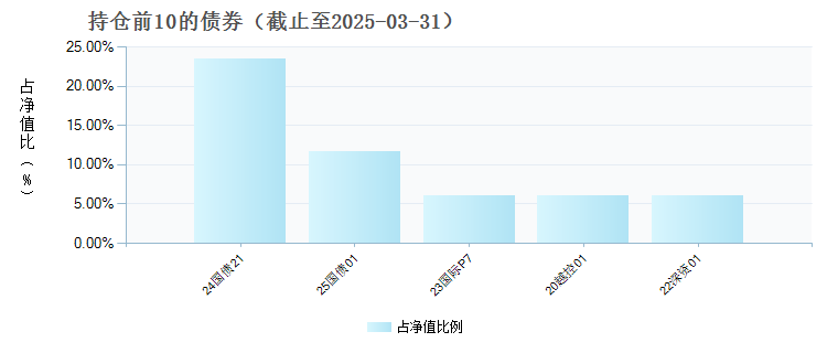 长城中短债债券A(023589)债券持仓
