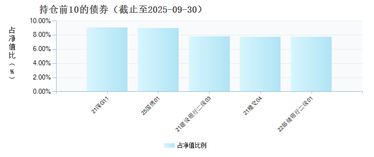 长城中短债债券C(023590)债券持仓