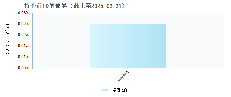 中信保诚中证信息安全指数(LOF)E(023594)债券持仓