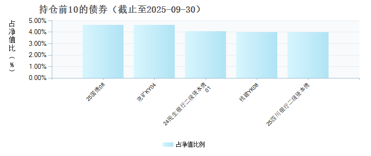中信保诚安鑫回报债券D(023599)债券持仓
