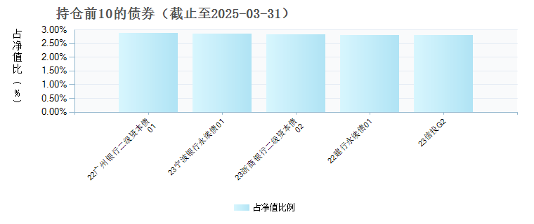 中信保诚安鑫回报债券E(023600)债券持仓