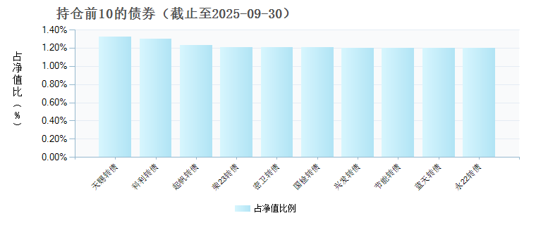 申万菱信量化对冲策略灵活配置混合发起式C(023605)债券持仓