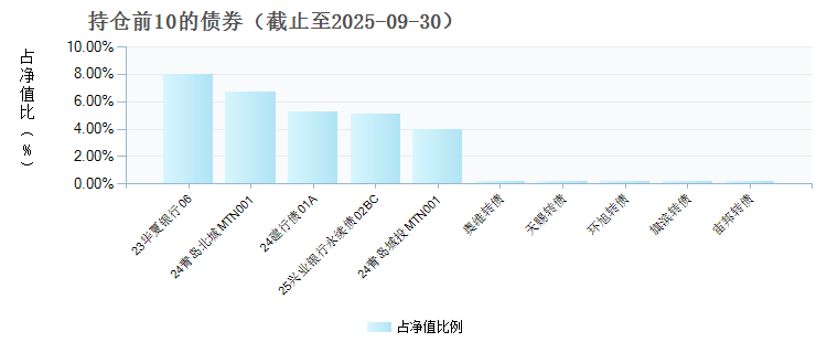 平安鑫瑞混合F(023606)债券持仓