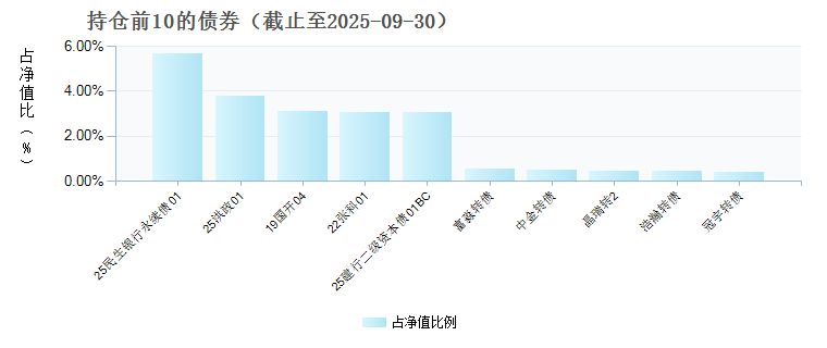 中信保诚双盈债券(LOF)C(023611)债券持仓