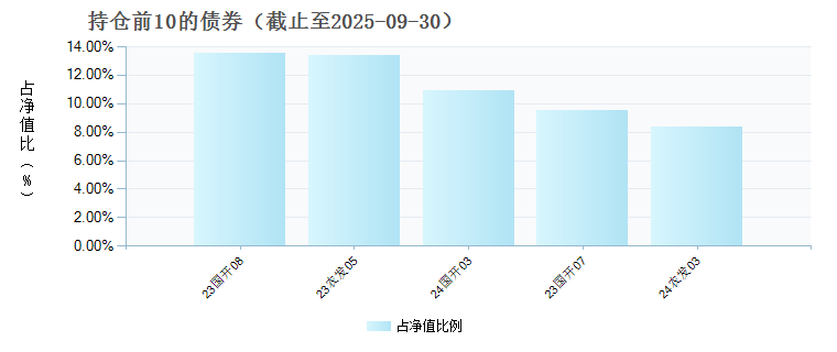 蜂巢丰嘉债券E(023612)债券持仓