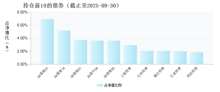 富国天丰强化债券(LOF)C(023618)债券持仓