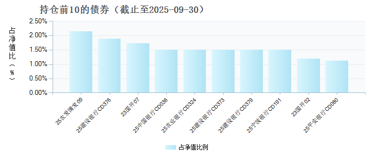 创金合信货币F(023625)债券持仓