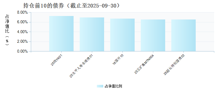南方崇元纯债债券E(023626)债券持仓