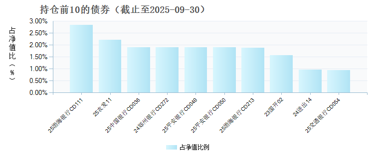 鑫元货币D(023627)债券持仓