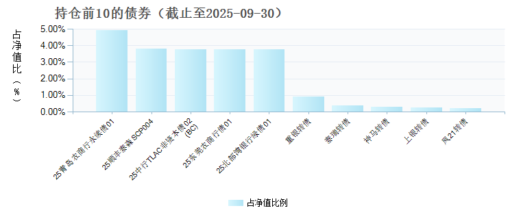 平安鼎信债券F(023628)债券持仓