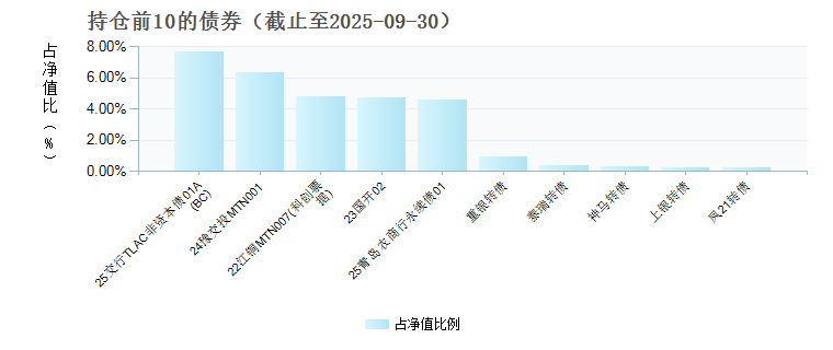 平安鑫享混合F(023629)债券持仓