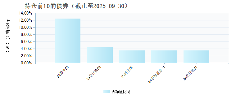 国泰中债优选投资级信用债指数发起C(023635)债券持仓