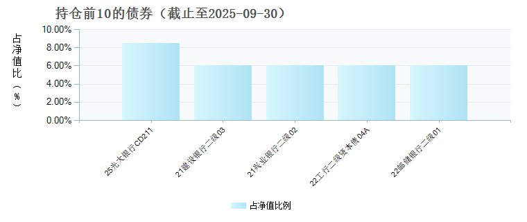 易方达安旭90天持有债券A(023636)债券持仓