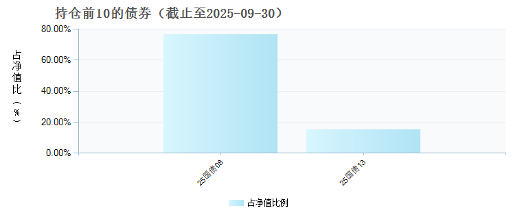 合煦智远欣悦利率债C(023643)债券持仓