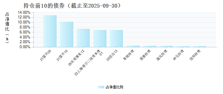华富富润6个月封闭运作债券A(023644)债券持仓