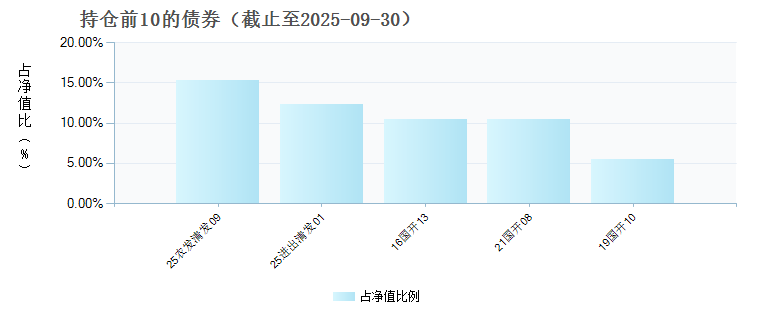 汇安裕宏利率债债券A(023649)债券持仓