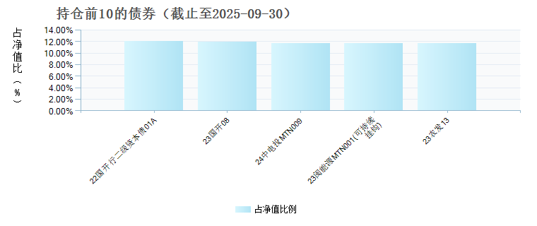 大成元鸿锦利债券C(023658)债券持仓