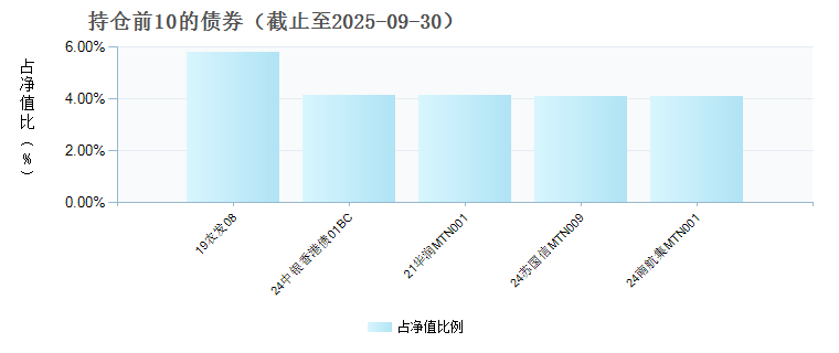 国泰海通稳健悦享90天持有债券发起A(023662)债券持仓